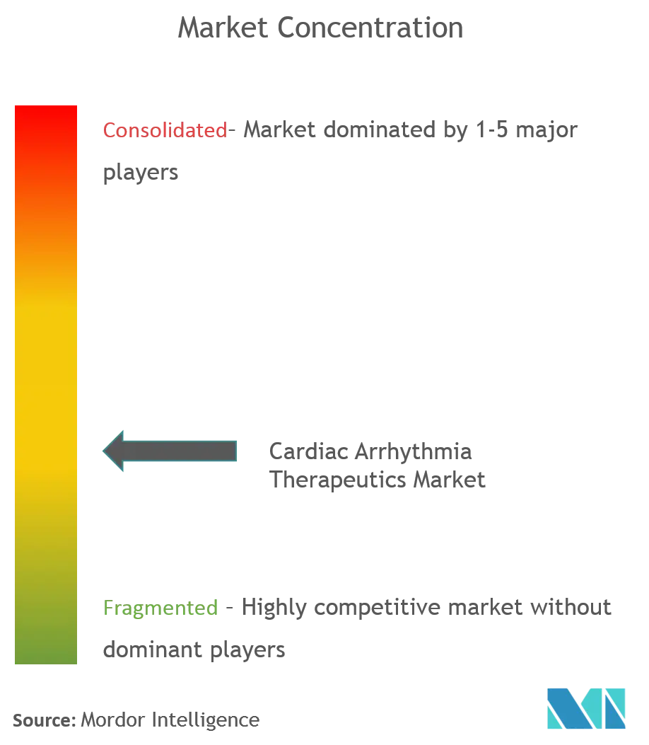 Cardiac Arrhythmia Therapeutics Market Concentration