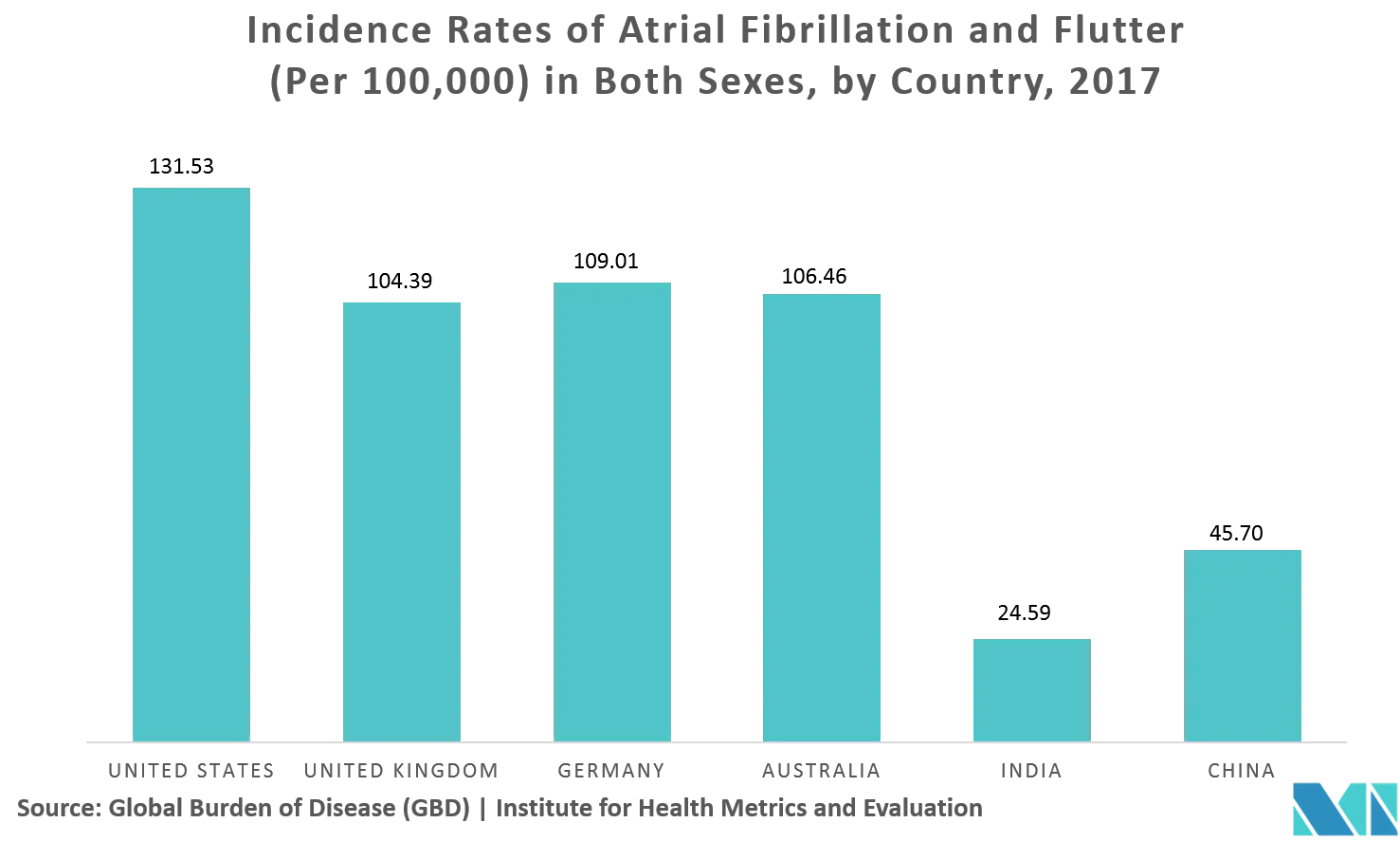 Cardiac Arrhythmia key trend 1.png