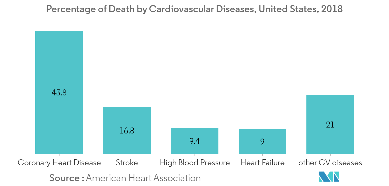 Cardiac Biomarkers Market Key Trends