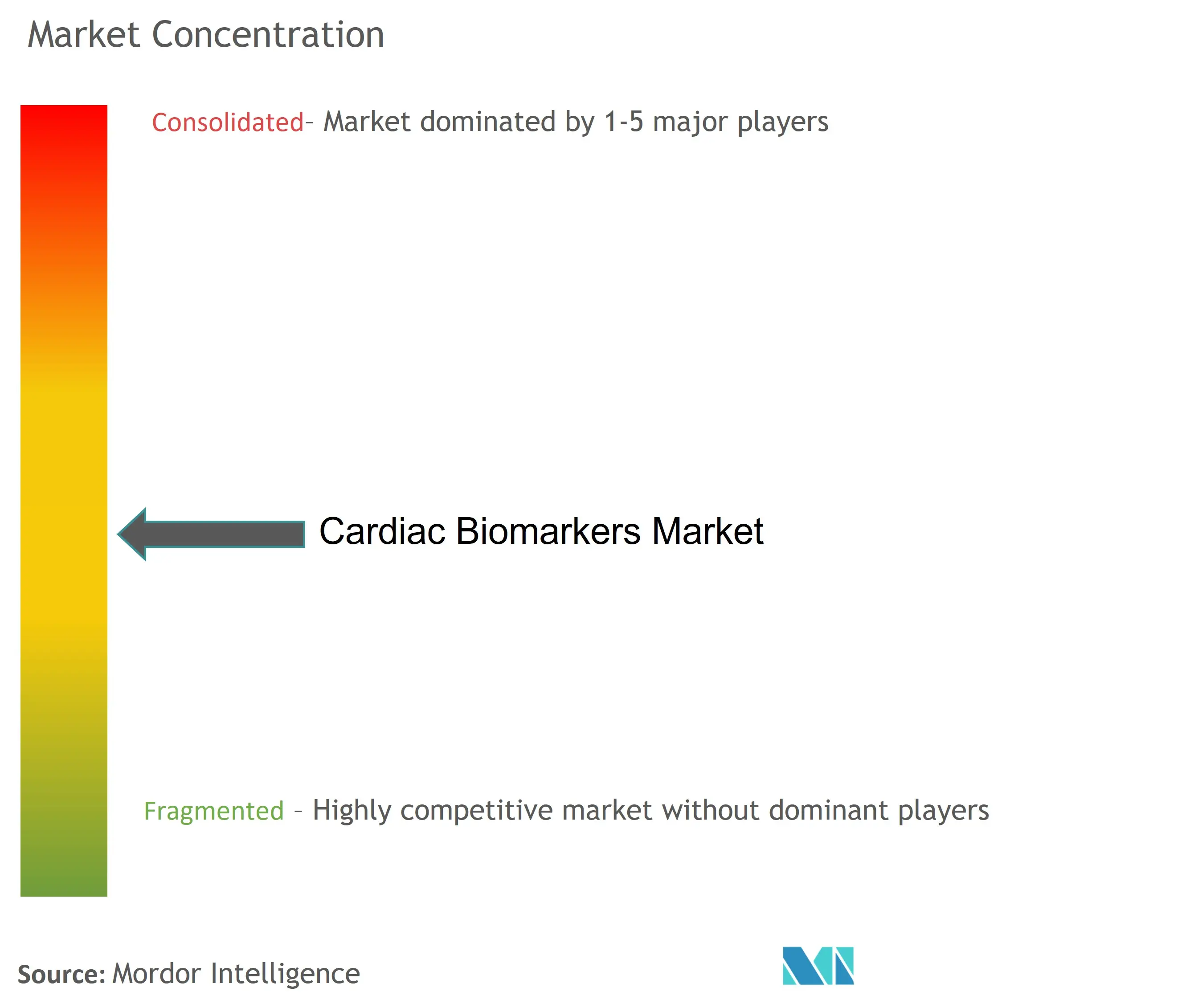 Cardiac Biomarkers Market Concentration