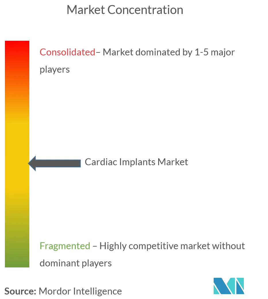 Medtronic PLC, Boston Scientific Corporation, Stryker Corporation, Biotronik, Shree Pacetronix Ltd, Schiller AG, Royal Philips NV, LivaNova PLC