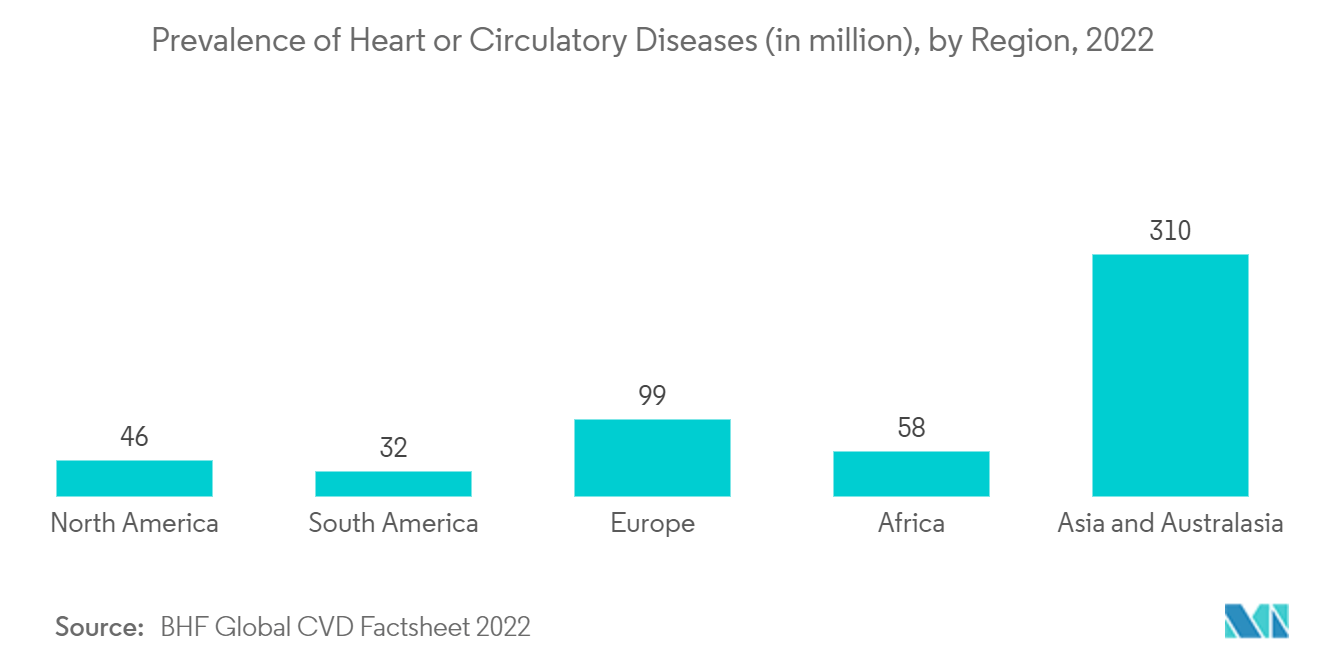 心臓マッピング市場心臓または循環器疾患の有病率（単位：百万人）：地域別、2022年