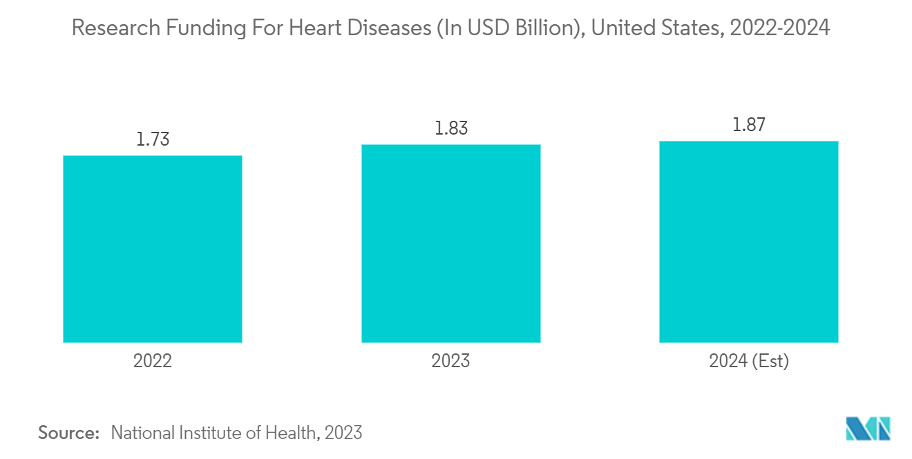 Cardiac Mapping Market: Research Funding For Heart Diseases (In USD Billion), United States, 2022-2024