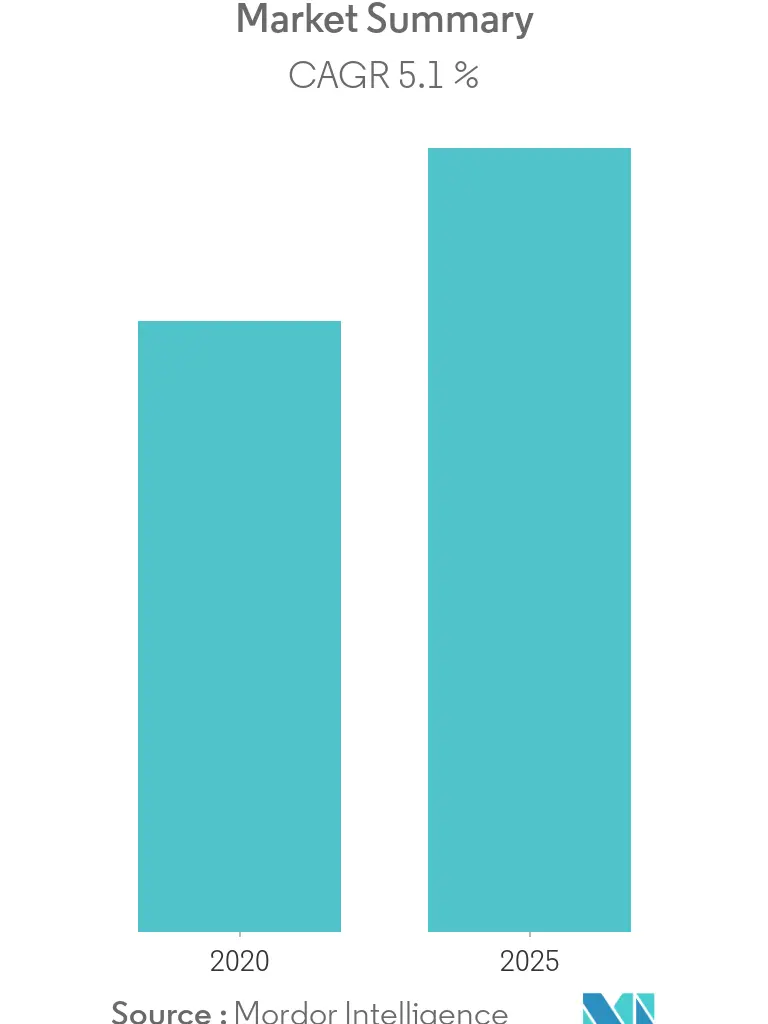 Cardiac Marker Analyzer Market Overview