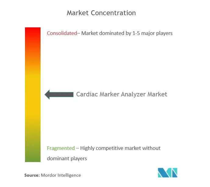 Concentração de mercado do analisador de marcadores cardíacos.png