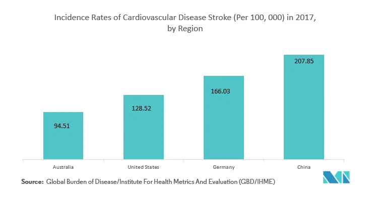 Cardiac Marker Analyzer Market Growth