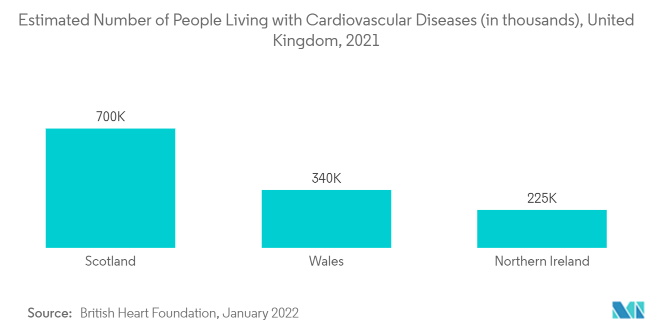 Estimated Number of People Living with Cardiovascular Diseases, United Kingdom, 2021