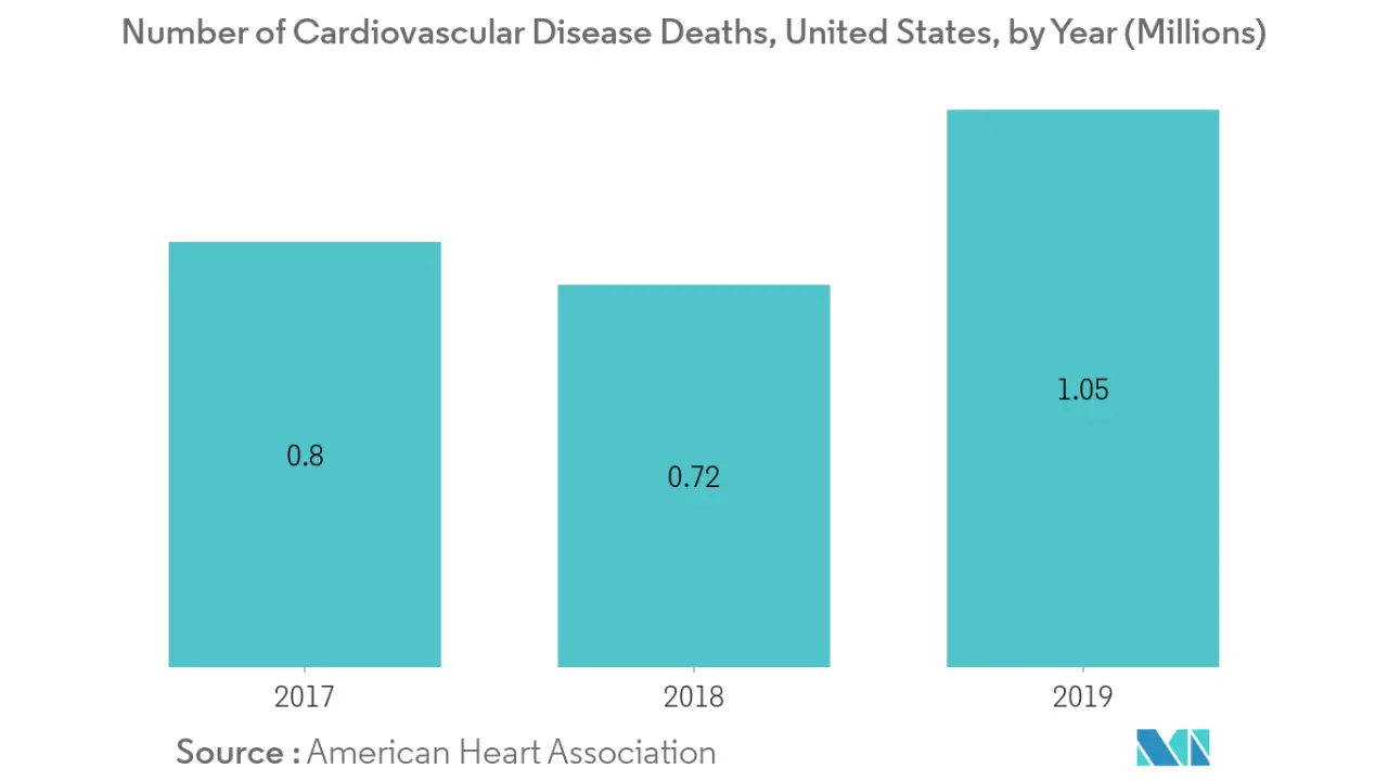 CVD Deaths in The US by Year in Millions