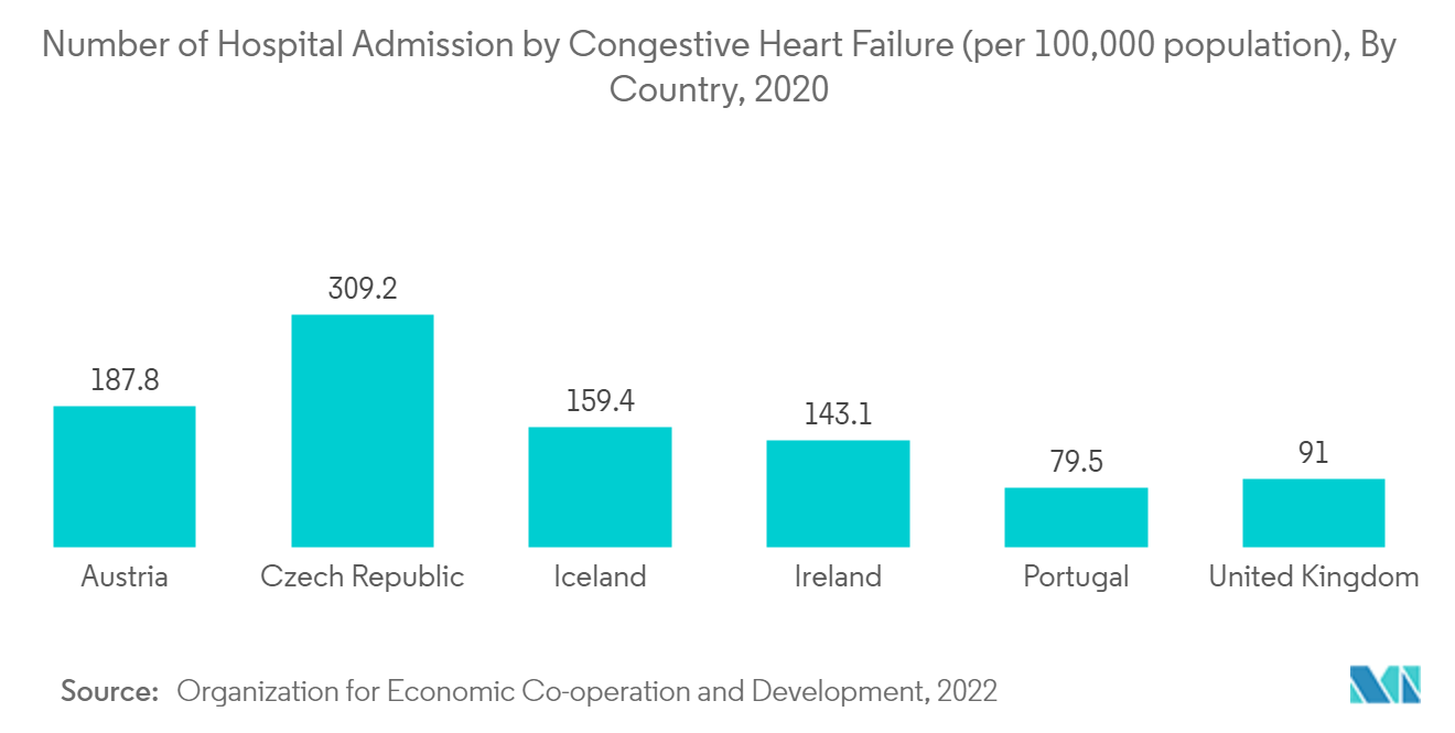 心臓リハビリテーション市場うっ血性心不全による入院患者数（人口10万人当たり）：国別、2020年