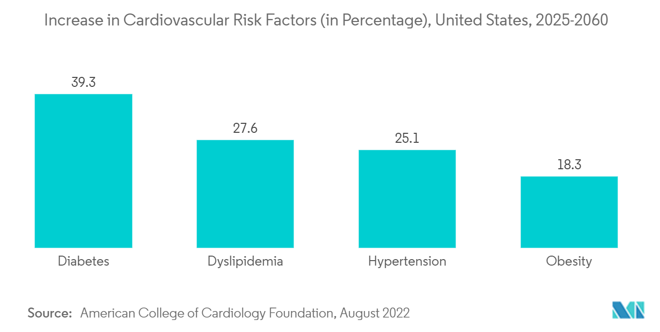 Cardiac Rehabilitation Market: Increase in Cardiovascular Risk Factors (in Percentage), United States, 2025-2060