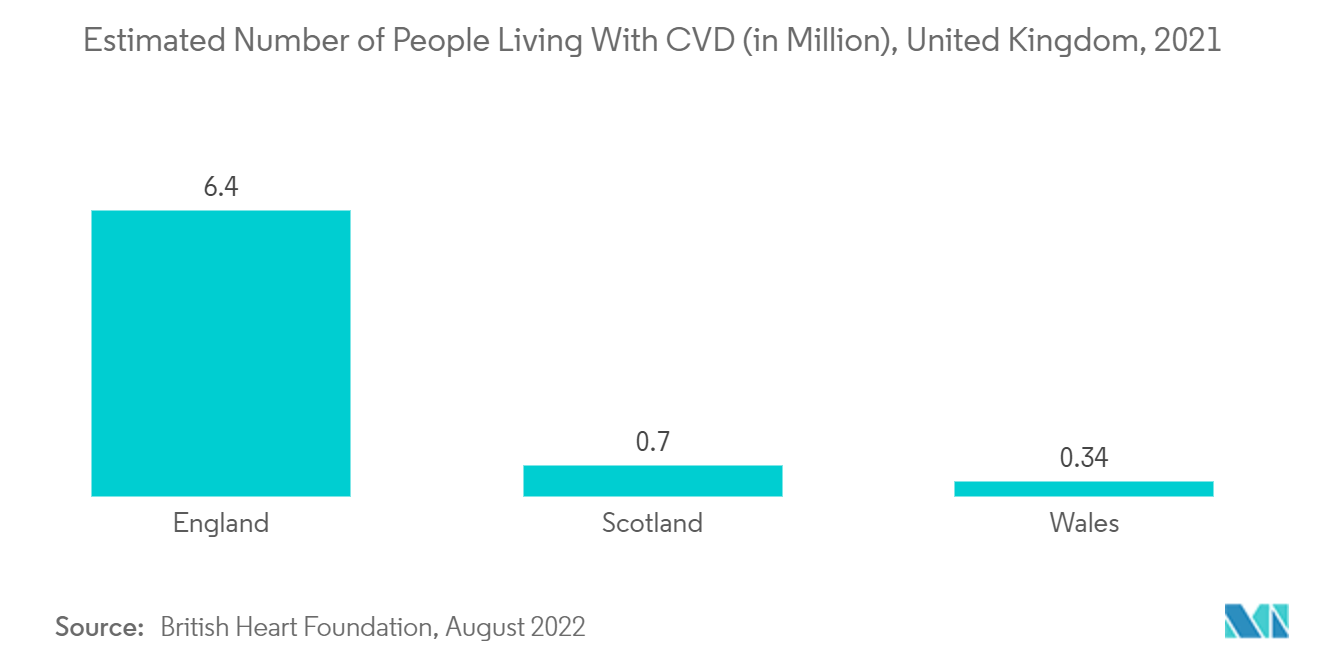 Mercado de terapia de ressincronização cardíaca (CRT) número estimado de pessoas que vivem com DCV (em milhões), Reino Unido, 2021