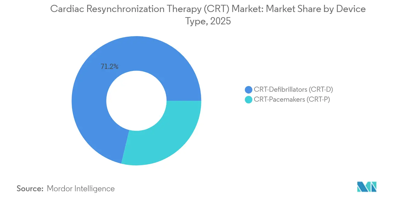 Cardiac Resynchronization Therapy (CRT) Market: Market Share by Device Type, 2025