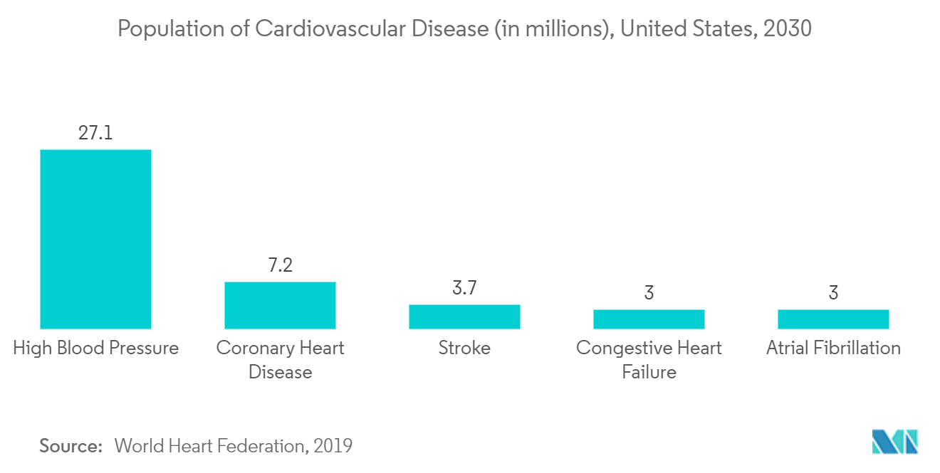 cardiac safety service market growth