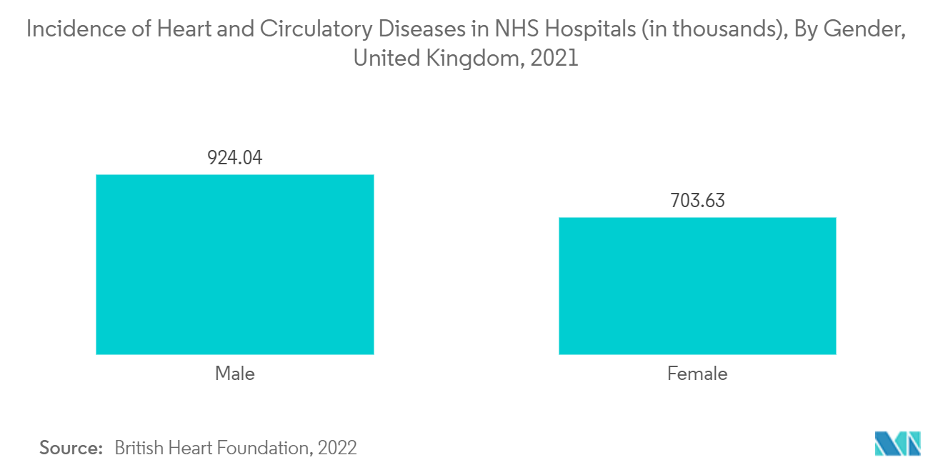 Рынок услуг по обеспечению сердечной безопасности заболеваемость сердечно-сосудистыми заболеваниями в больницах Национальной службы здравоохранения (в тысячах), по полу, Великобритания, 2021 г.