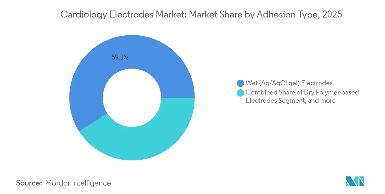 Cardiology Electrodes Market: Market Share by Adhesion Type, 2025