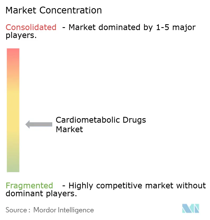 Concentration du marché des médicaments cardiométaboliques