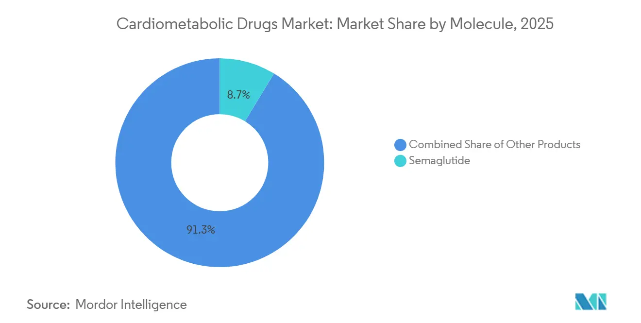 Part du marché des médicaments cardiométaboliques par molécule, 2025