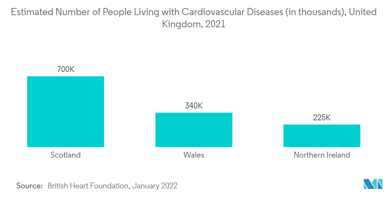Mercado de patches de reparação de tecidos cardiovasculares e moles número estimado de pessoas que vivem com doenças cardiovasculares (em milhares), Reino Unido, 2021