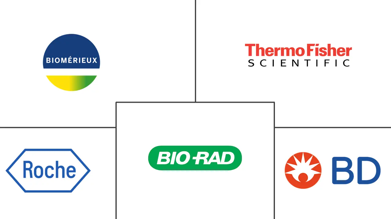 Major players in Cardiovascular Diagnostics industry