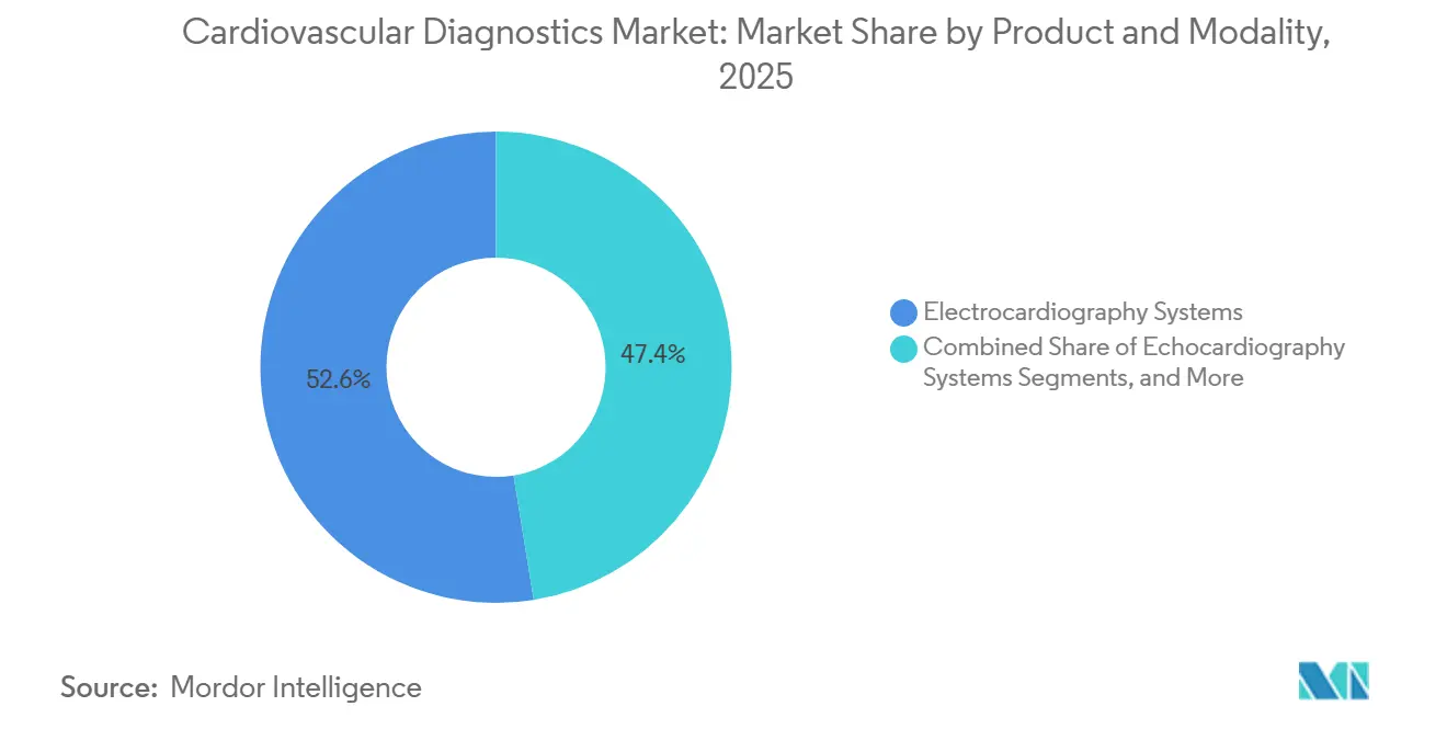Cardiovascular Diagnostics Market Share by Product and Modality, 2025