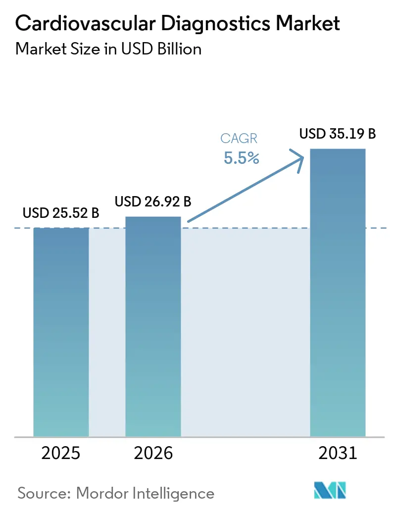 Cardiovascular Diagnostics Market Size
