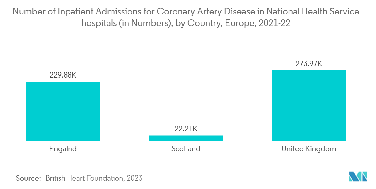 Cardiovascular Drugs Market: Number of Inpatient Admissions for Coronary Artery Disease in National Health Service hospitals (in Numbers), by Country, Europe, 2021-22