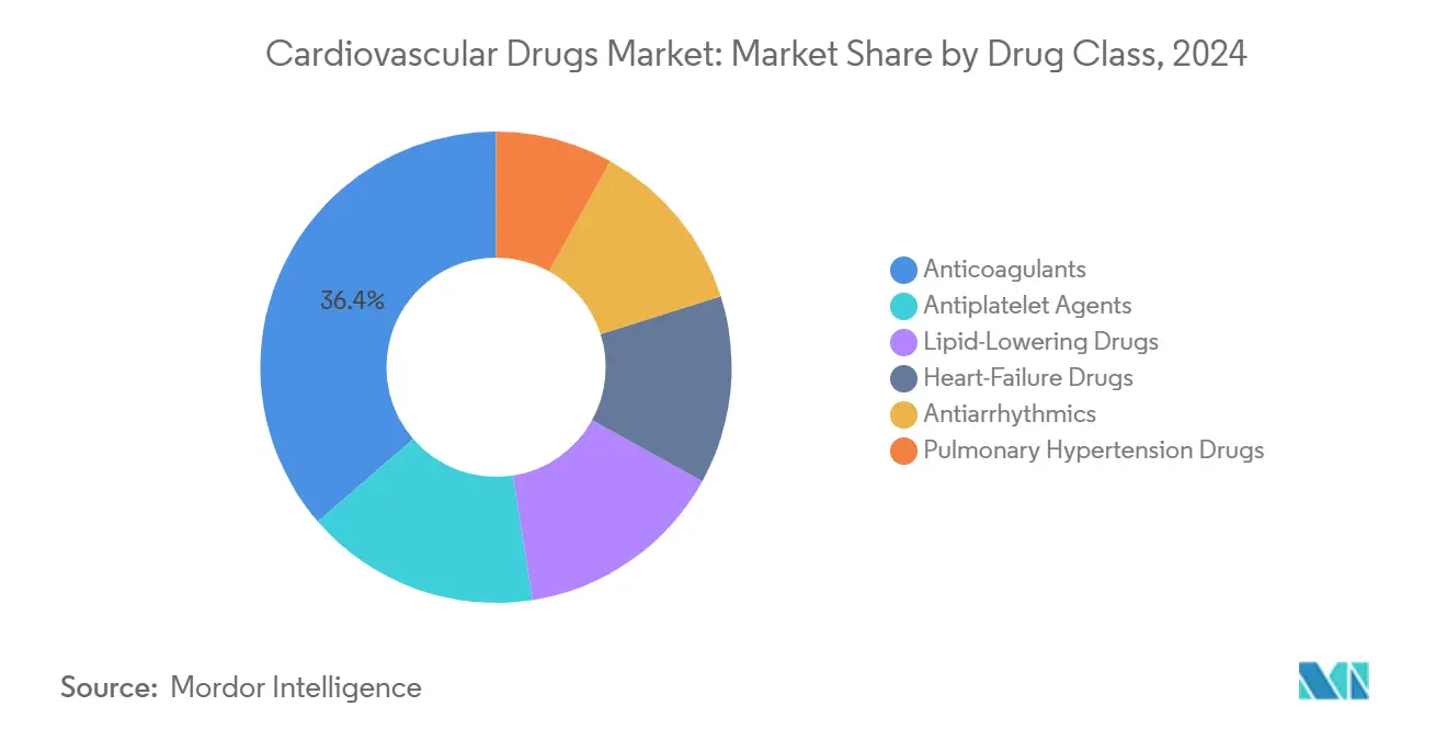 Cardiovascular Drugs Market