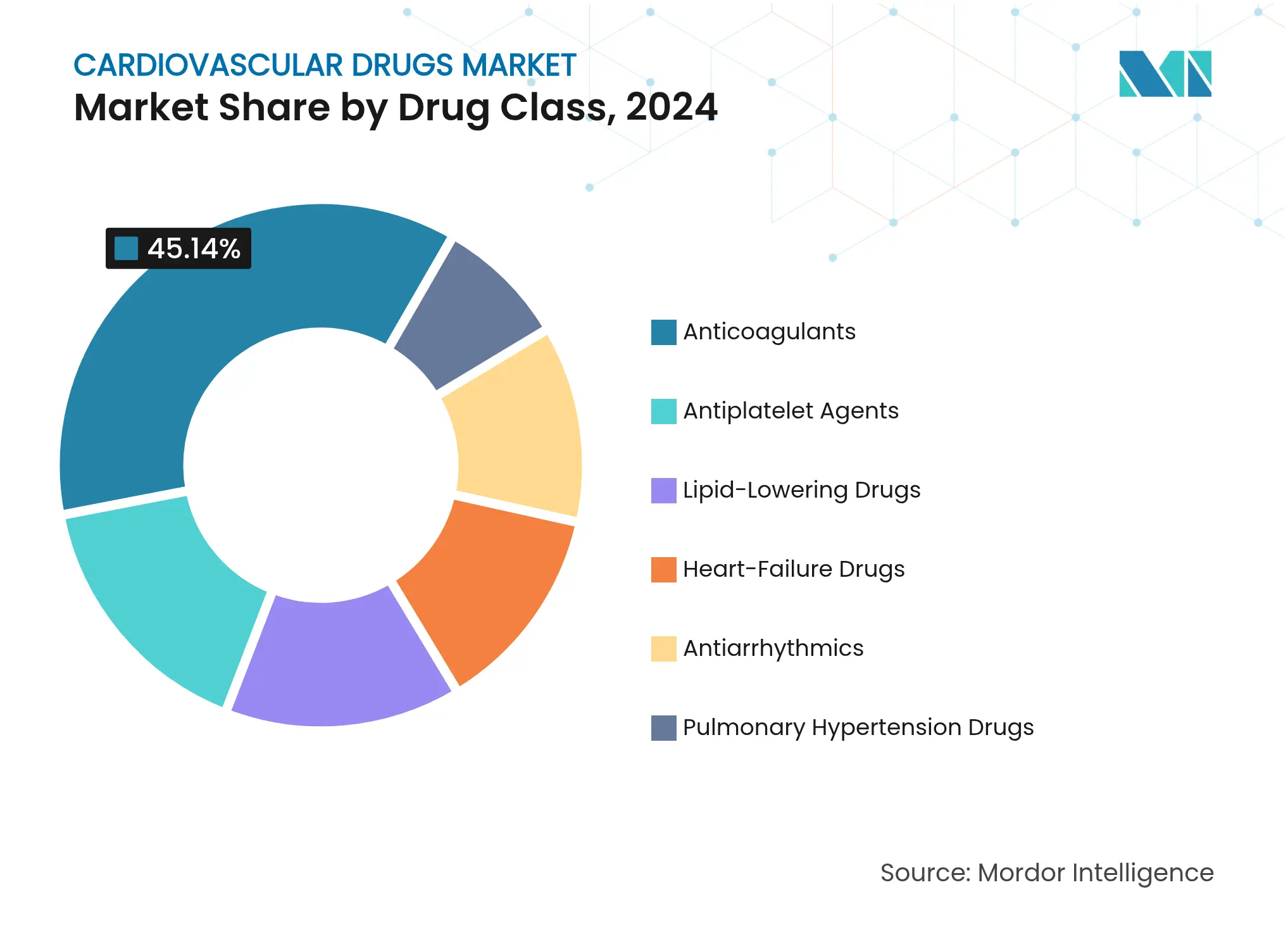 Cardiovascular Drugs Market