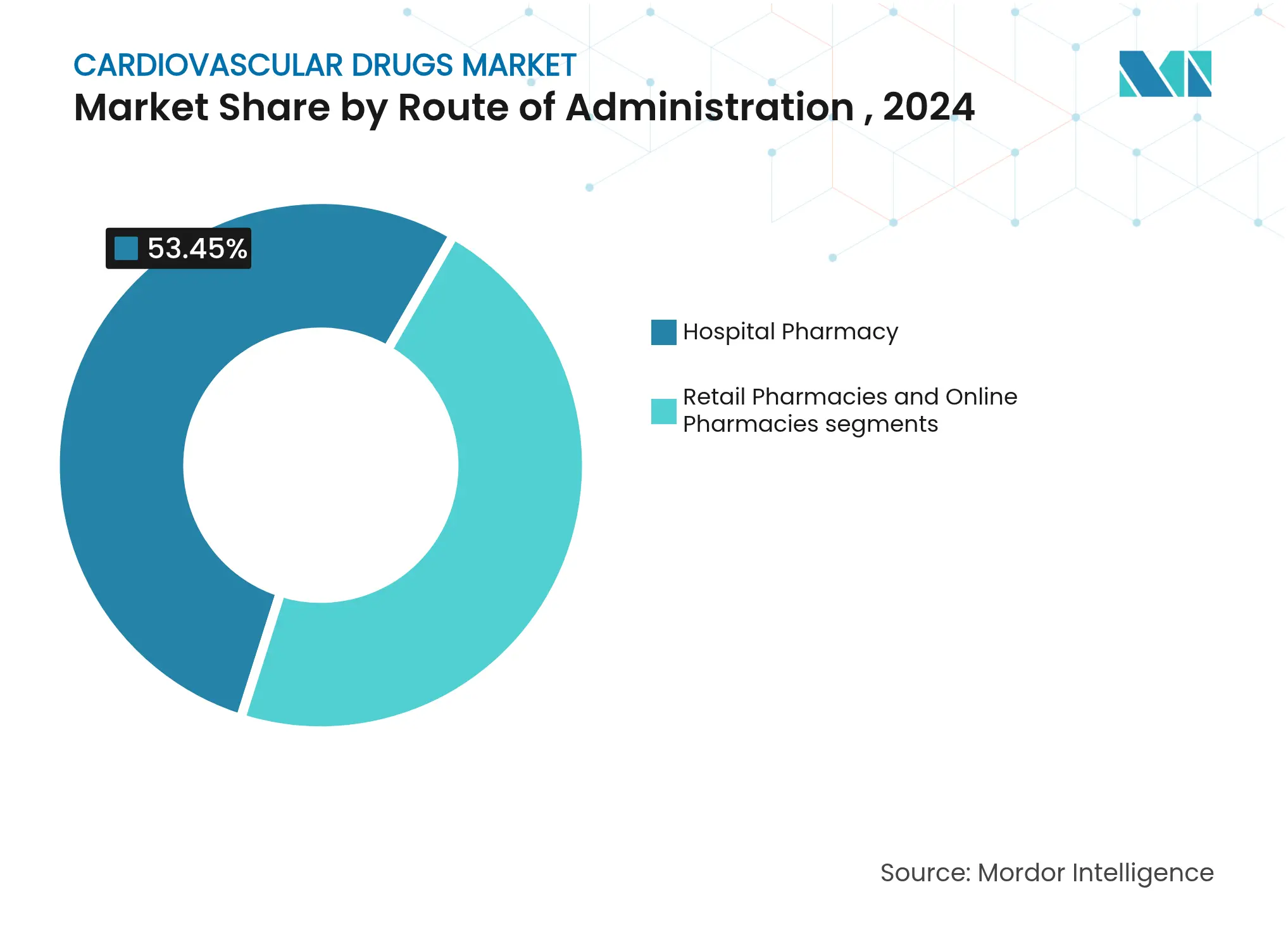 Cardiovascular Drugs Market