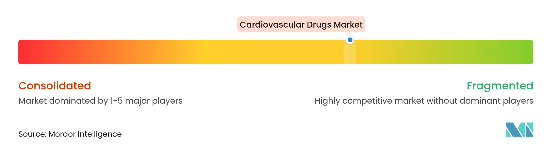 Cardiovascular Drugs Market Concentration