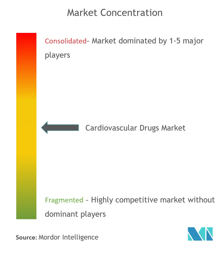 Концентрация рынка сердечно-сосудистых препаратов