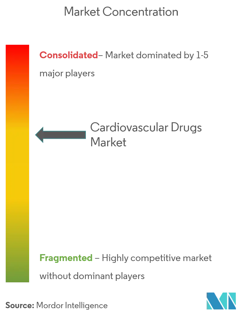 Cardiovascular Drugs Market - Cl