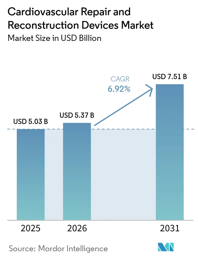 Cardiovascular Repair and Reconstruction Devices Market (2026 - 2031)