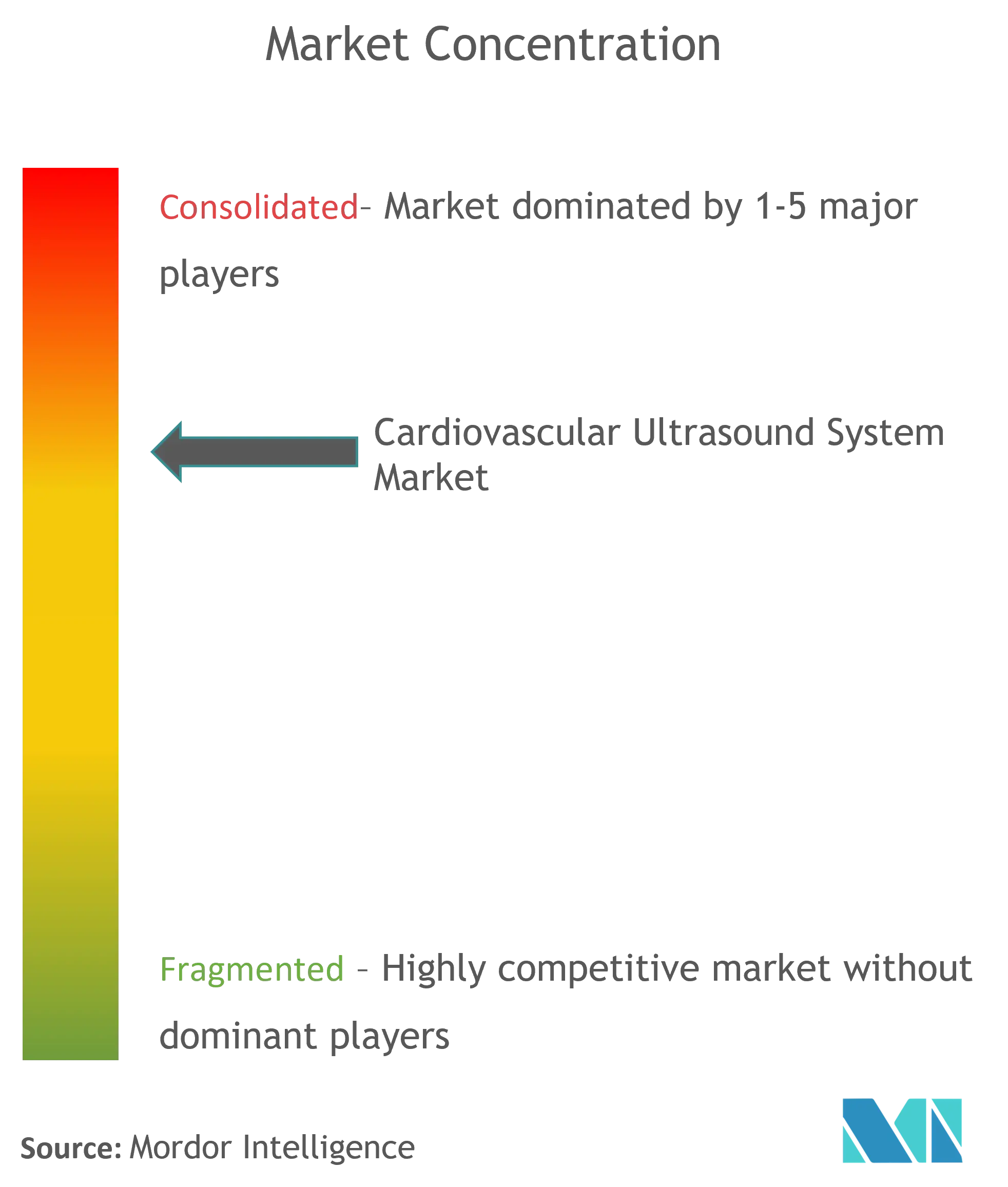 Global Cardiovascular Ultrasound System Market Concentration