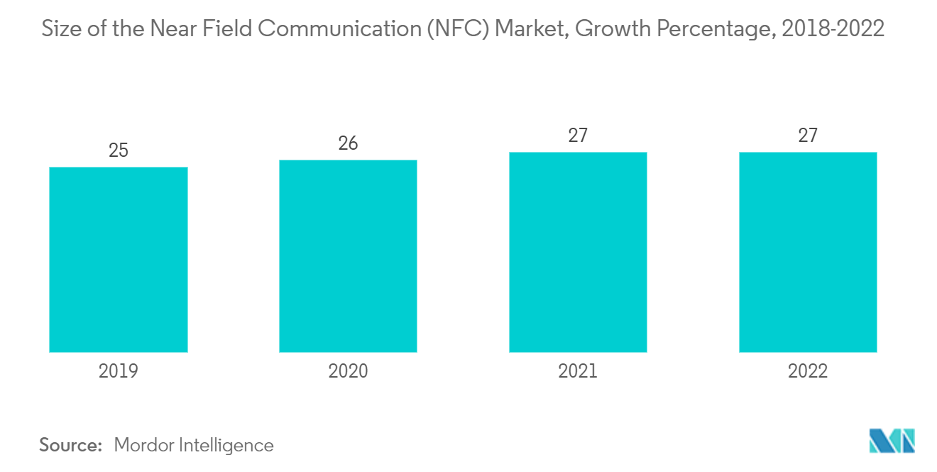 카드리스 ATM 시장: 근거리 무선통신(NFC) 시장 규모, 성장률(2018-2022년)