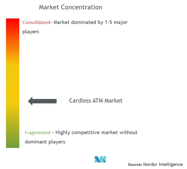 Cardless ATM  Market Concentration