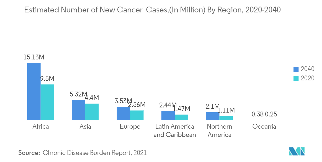 Thị trường giải pháp quản lý chăm sóc Ước tính số ca ung thư mới, (tính bằng triệu) theo khu vực, 2020-2040