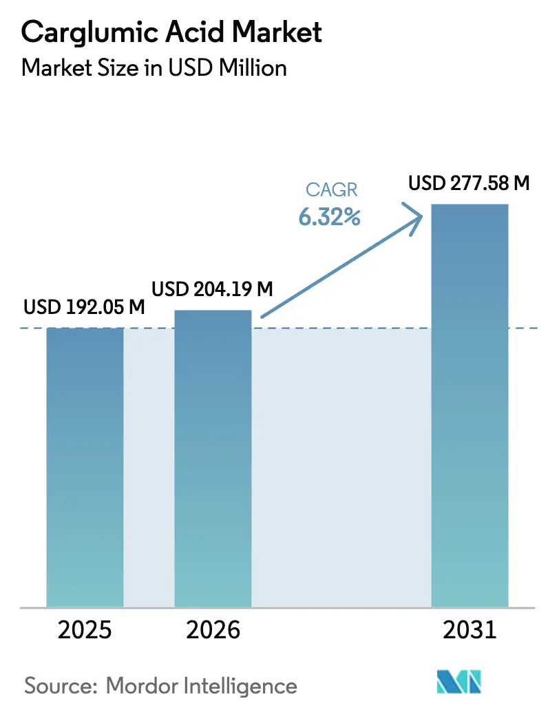 Carglumic Acid Market (2025 - 2030)