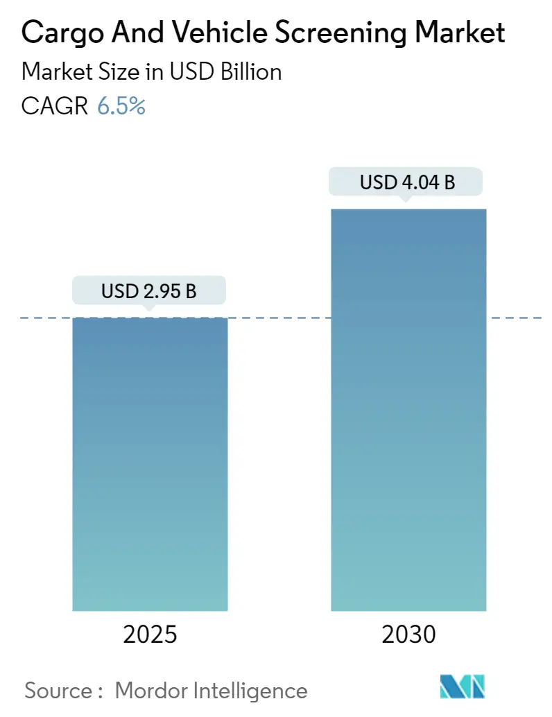 Cargo and Vehicle Screening Market Size Cargo and Vehicle Screening Market Size