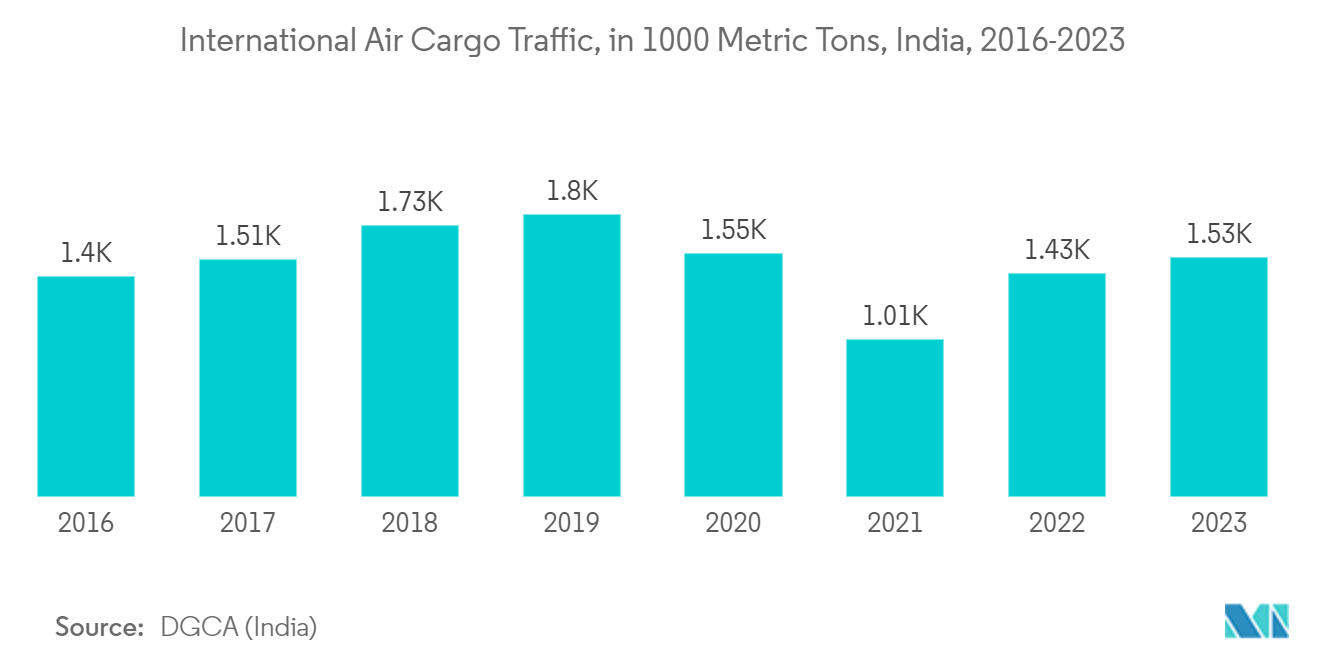 Cargo And Vehicle Screening Market: International Air Cargo Traffic, in 1000 Metric Tons, India, 2016-2023