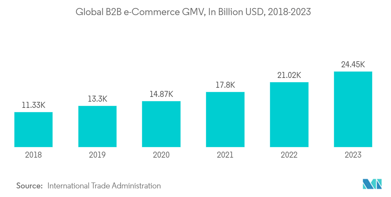 Cargo Shipping Market: Global B2B e-Commerce GMV, In Billion USD, 2018-2023