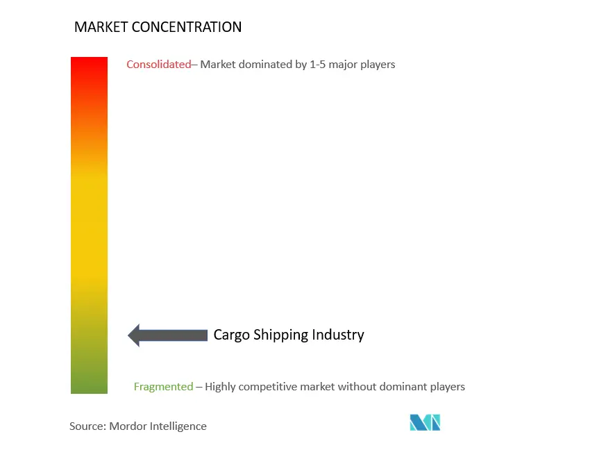 Cargo Shipping Market Concentration