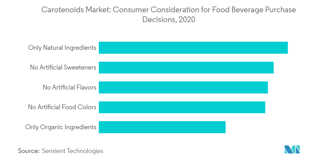 カロテノイド市場：食品飲料の購入決定における消費者の考慮事項（2020年