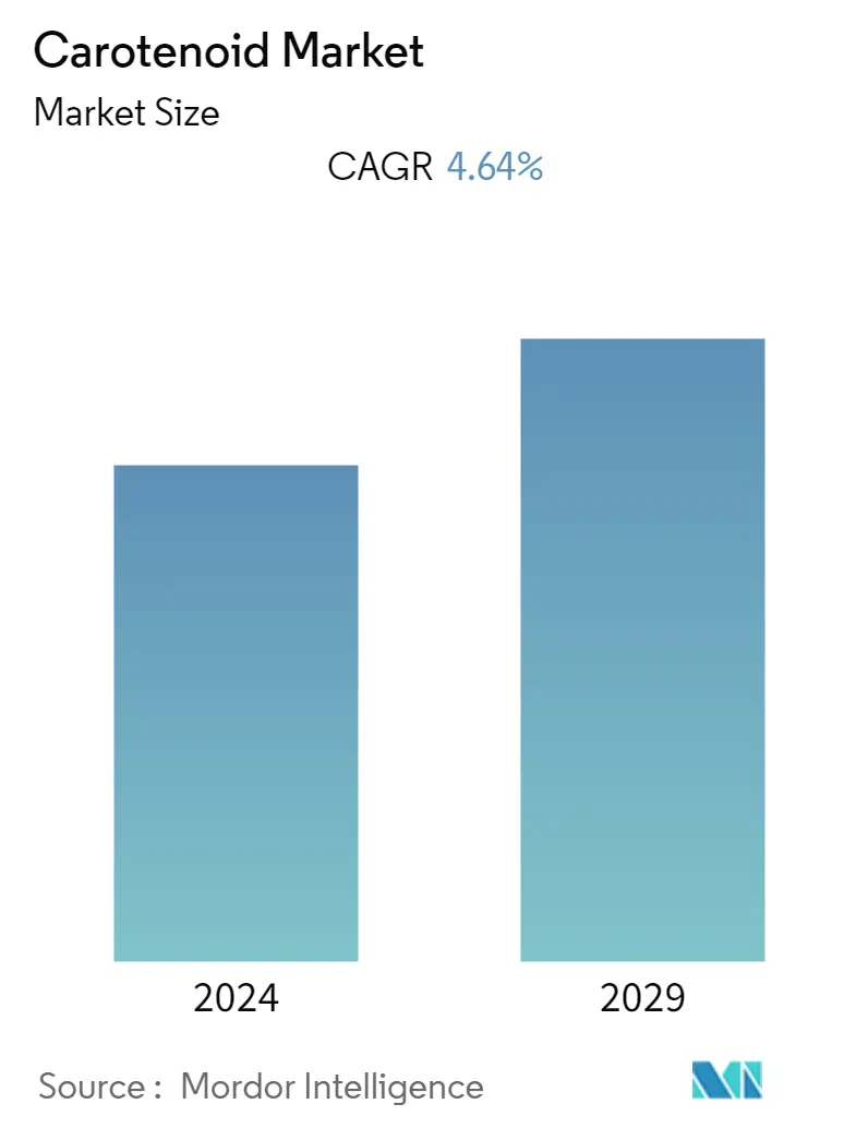 Resumo do mercado de carotenóides