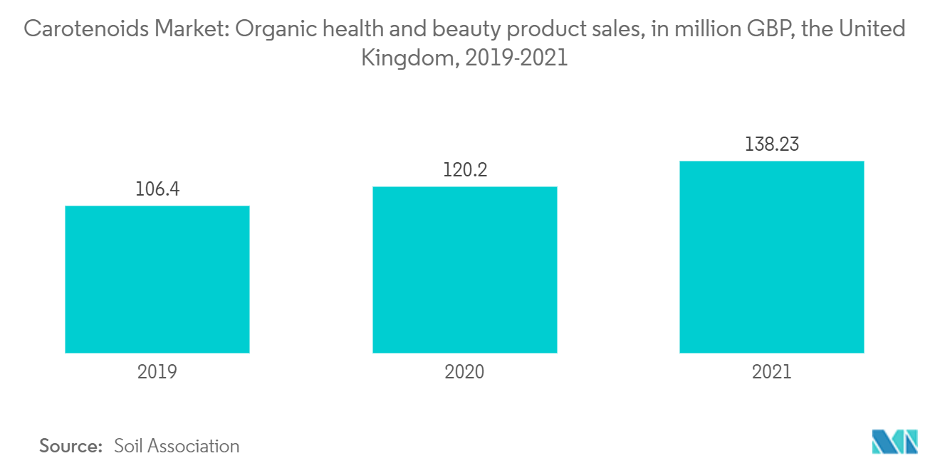 Mercado de carotenóides vendas de produtos orgânicos de saúde e beleza, em milhões de libras esterlinas, Reino Unido, 2019-2021