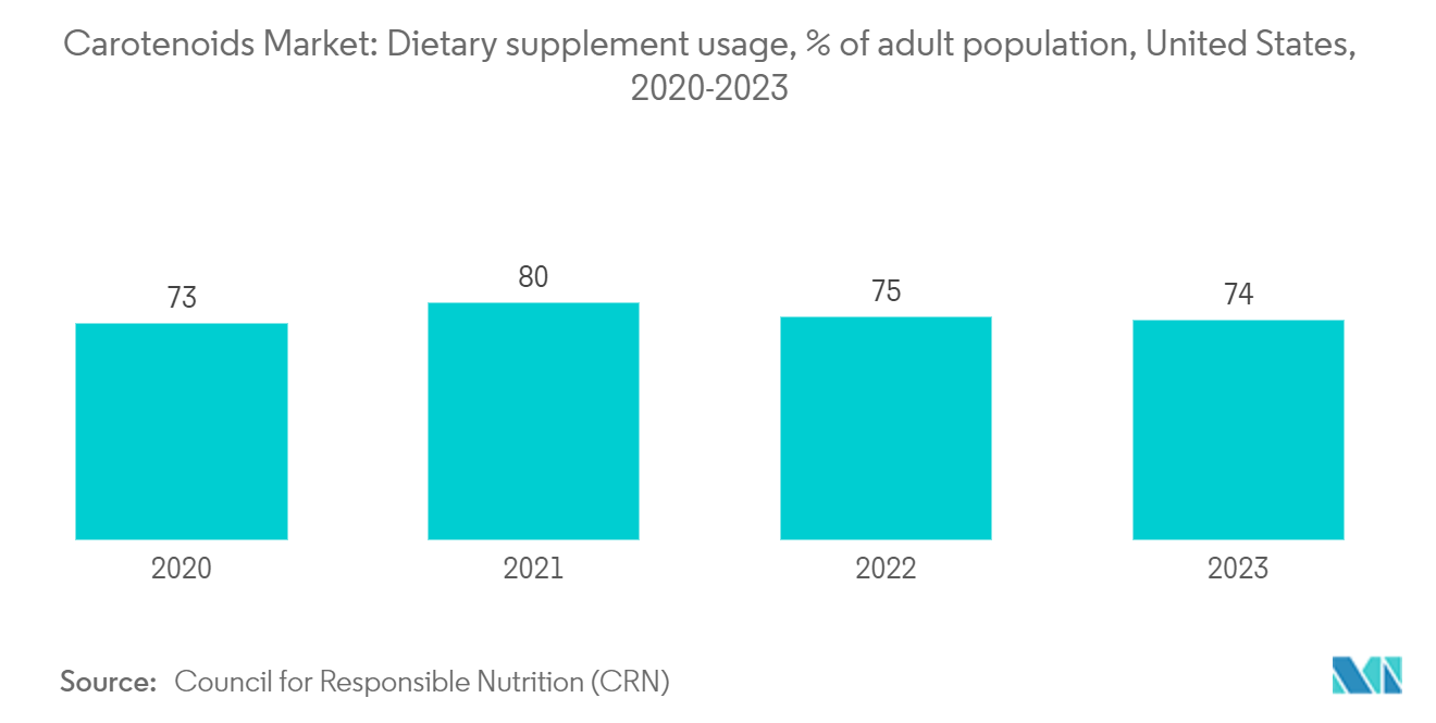 Carotenoids Market: Dietary supplement usage, % of adult population, United States, 2020-2023