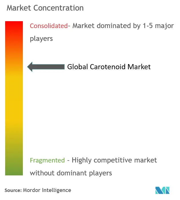 carotenoideConcentración del Mercado