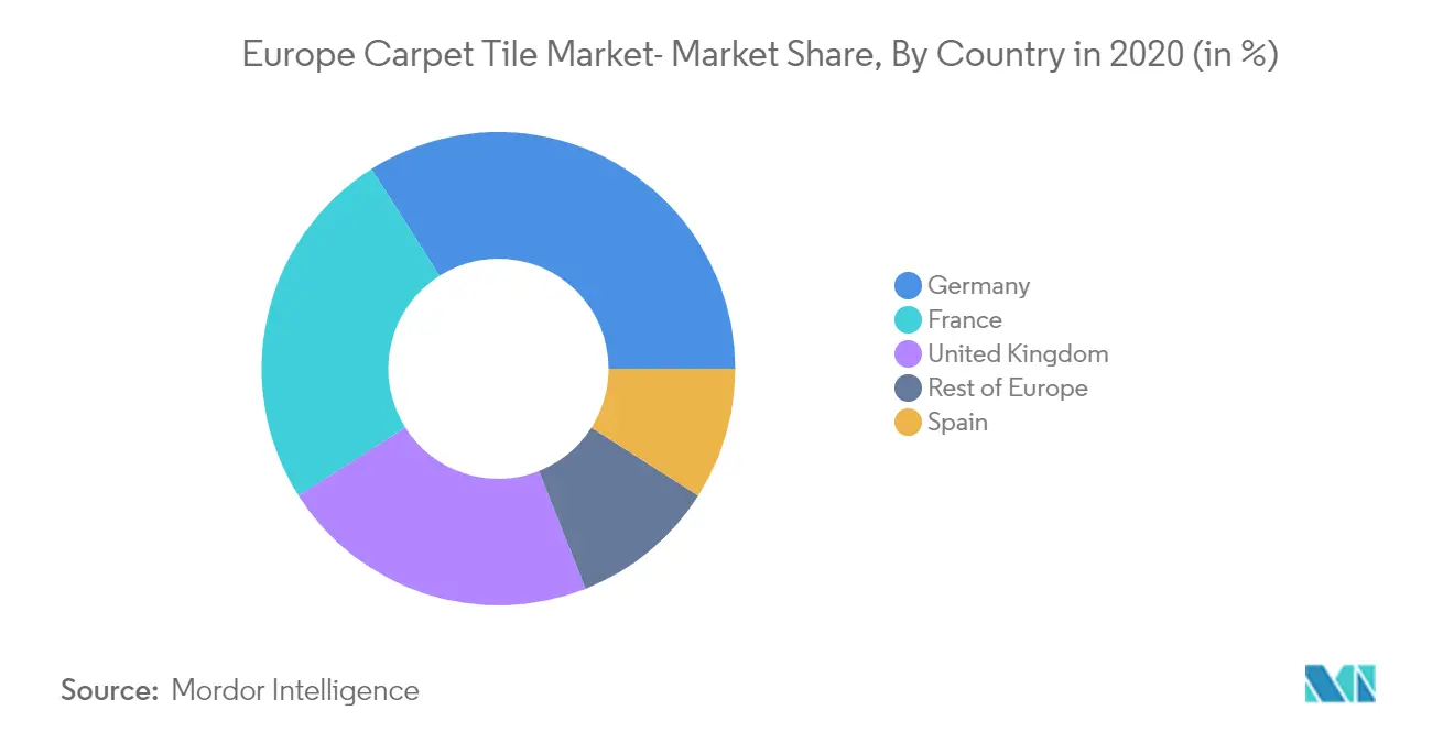 Europe Carpet Tile Market Key Trends