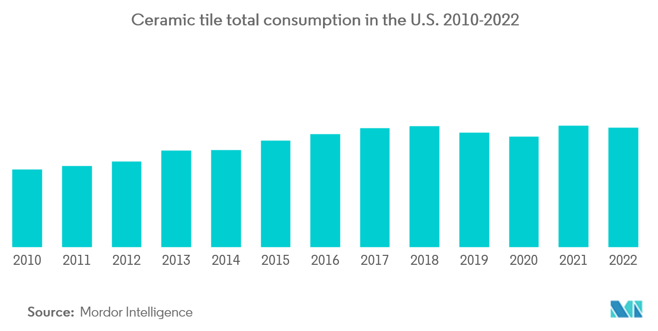 North America Carpet Tile Market: Ceramic tile total consumption in the U.S. 2010-2022