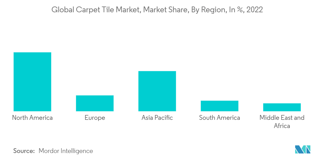 : Global Carpet Tile Market, Market Share, By Region, In %, 2022